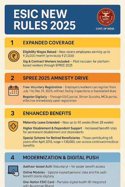 ESIC New Rules 2025