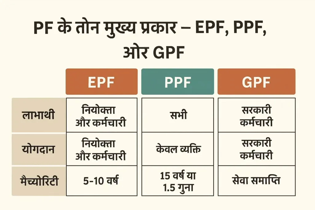 PF के प्रकार | Types of PF in Hindi